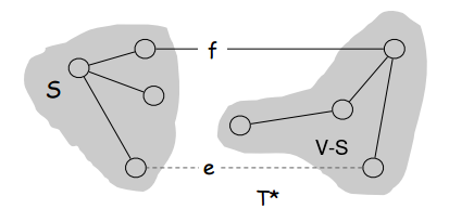 S is a cut, V-S is all nodes not in the cut, T* is the MST shown broken into two parts awaiting connection by either edge f or e. e is the minimum edge in S’s cutset, and f is another, non-minimum edge in S’s cutset