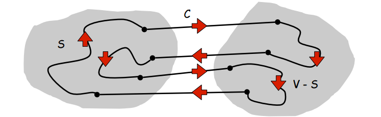 S is the cut, V-S is all nodes not in the cut, C is cutset, and the cycle is the closed loop of edges with arrows