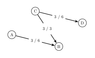 The 3/6 on edge (A,B) means that edge (A,B) has 3 flow and a capacity 6