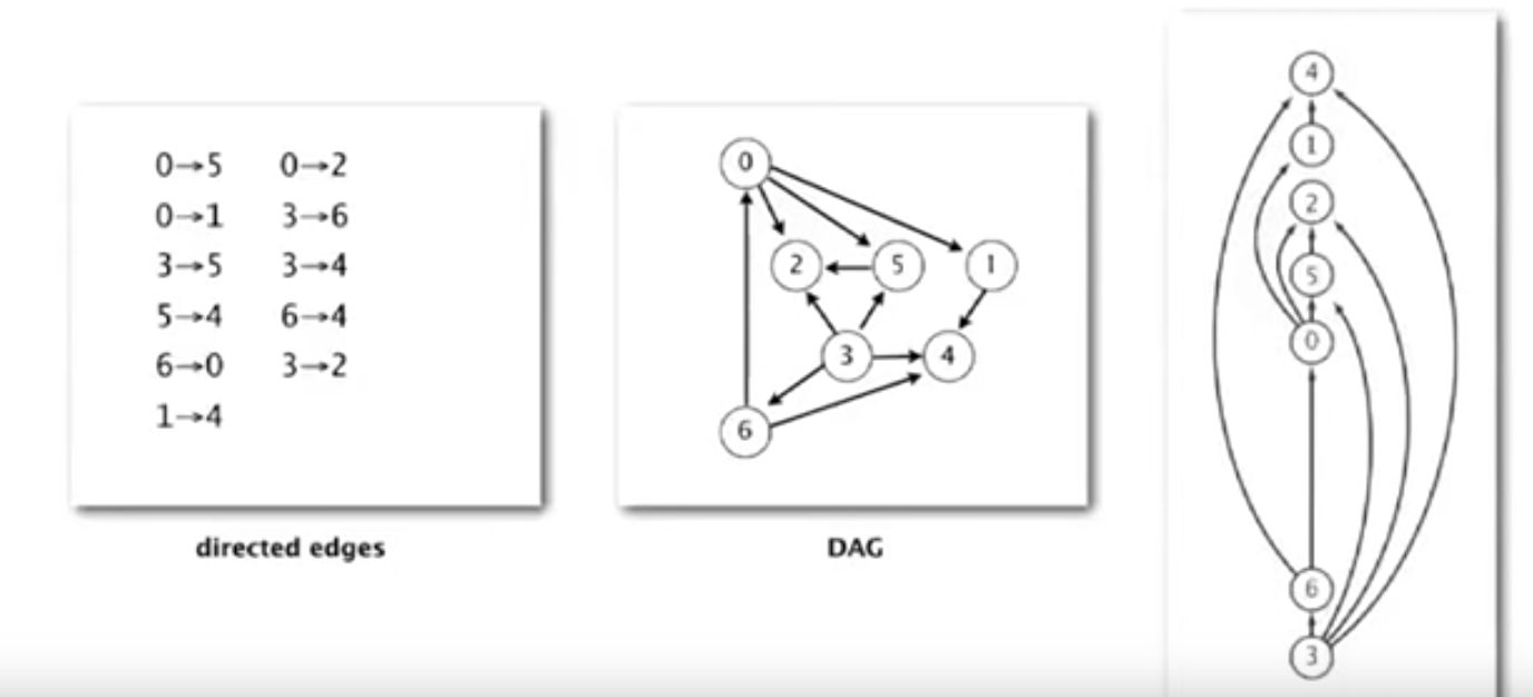 Topological Sorting